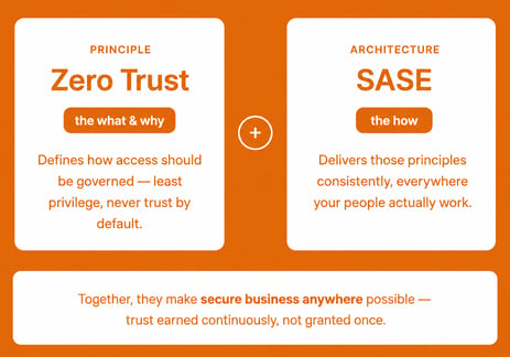 The How of SASE